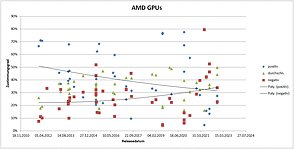 AMD Grafikkarten – Stimmungslage der Ersteindrucks-Umfragen 2012-2023